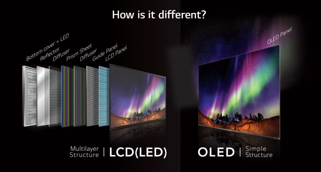 OLED Displays; Lighter, Thinner, Energy-Efficient, and Offers the Best Viewing Angle LCD Displays